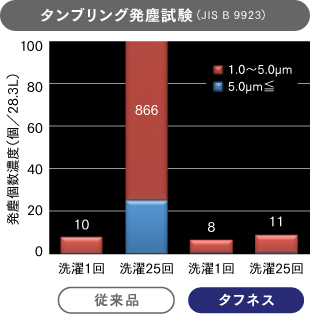 タンブリング発塵試験