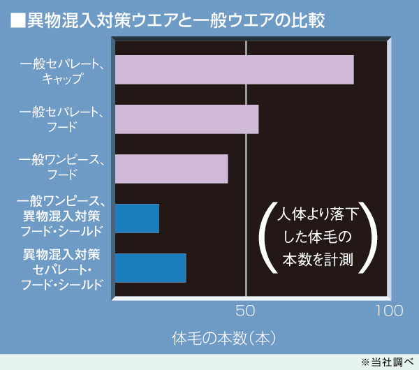 異物混入対策シリーズ